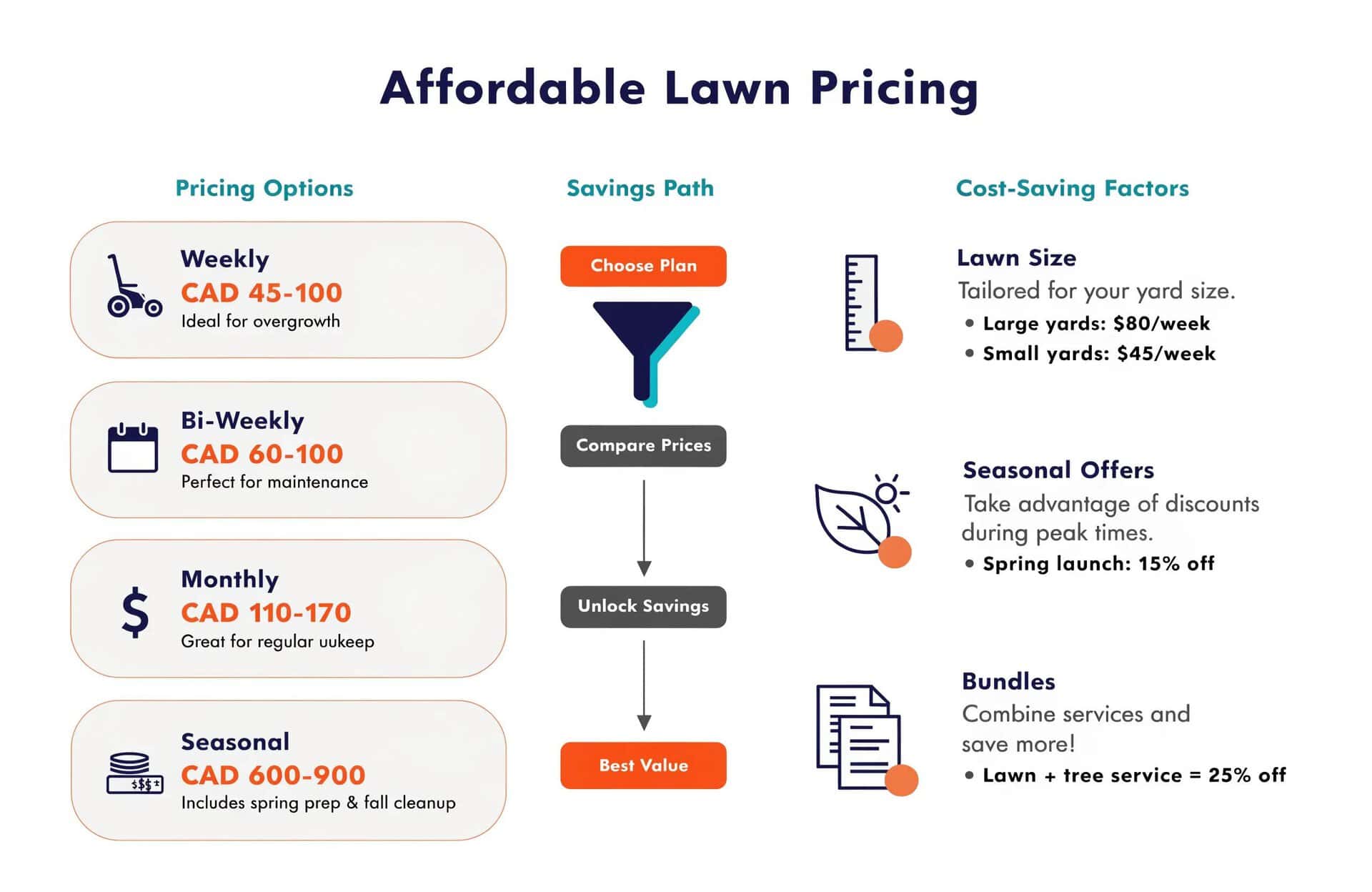 Lawn mowing pricing options and savings paths for affordable lawn care.