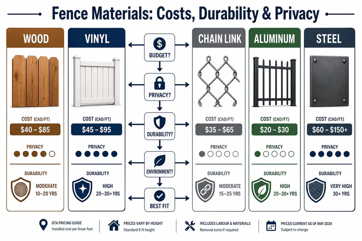 Fence material comparison chart: wood, vinyl, chain link, aluminum, and steel costs, durability, and privacy ratings.